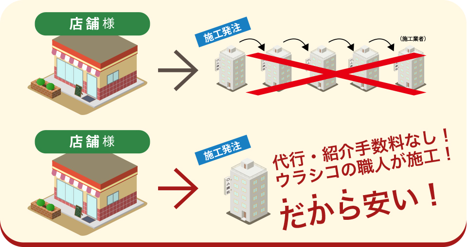 ウラシコの強みは自社職人が対応すること