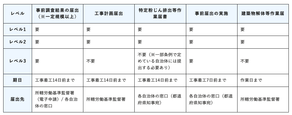 アスベストレベルごとの必要書類