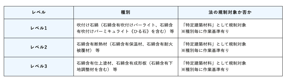 アスベストレベル早見表