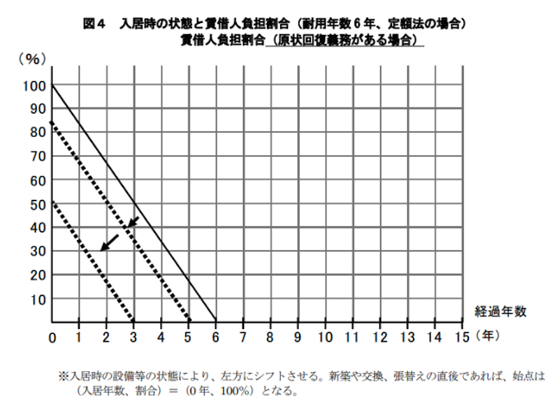 原状回復をめぐるトラブルとガイドライン