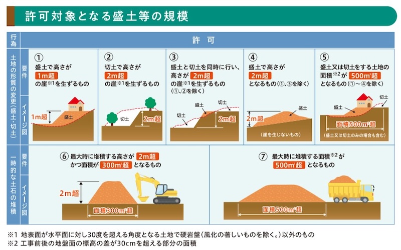 宅地造成及び特定盛土等規制法の名古屋市の工事基準