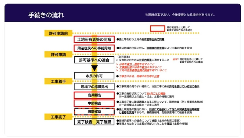 盛土規制法許可申請の流れ(名古屋市)