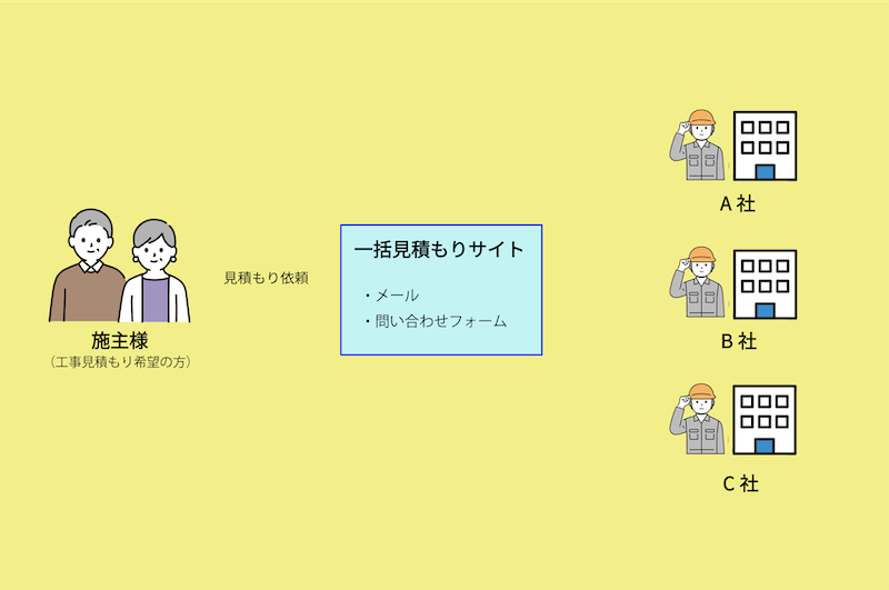 一括見積もりサイトの仕組み