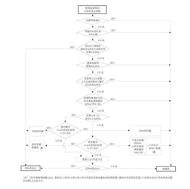 費用判別のフローチャート